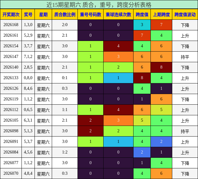 近15期星期六 质合,重号,跨度分析表格