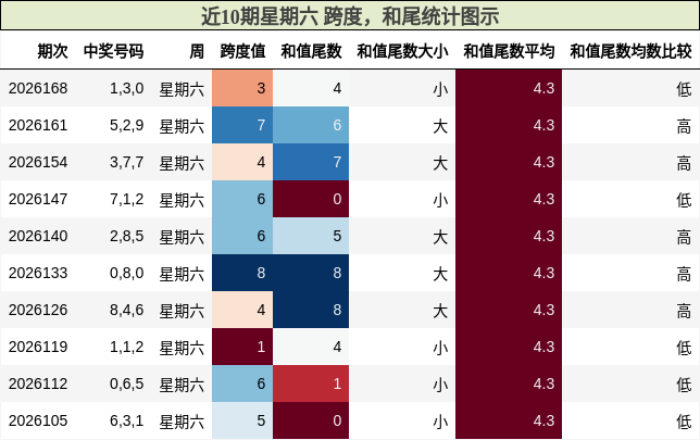跨度分析，和尾分析