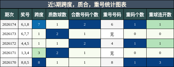 近5期跨度，质合，重号统计图表