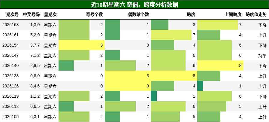 奇偶分析,跨度分析