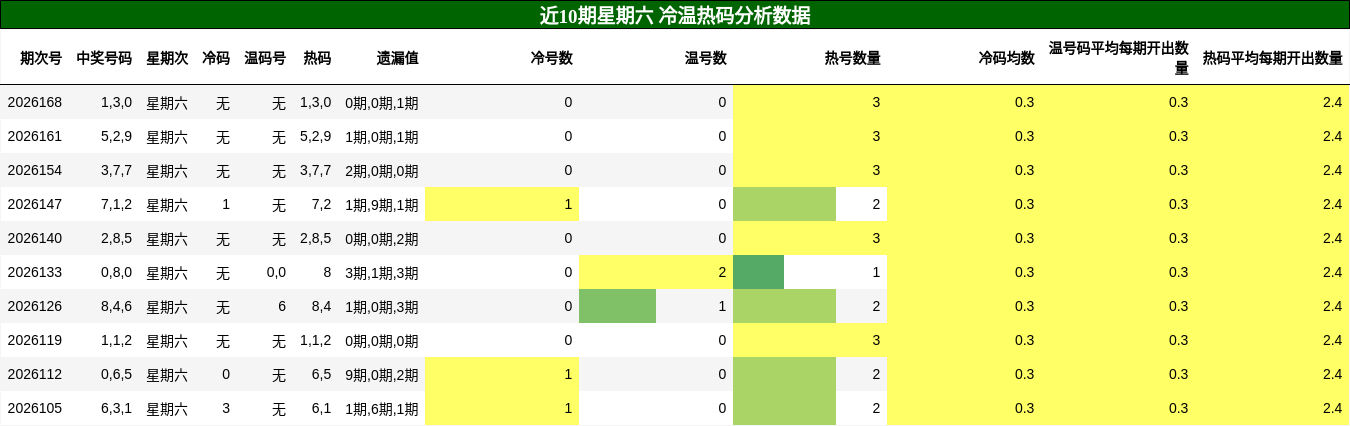 冷温热码分析