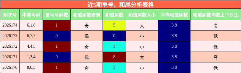 重号分析,和尾分析