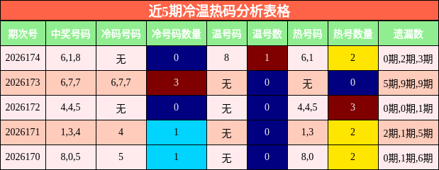 冷温热码分析