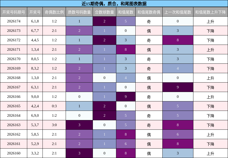 近15期奇偶，质合，和尾图表数据