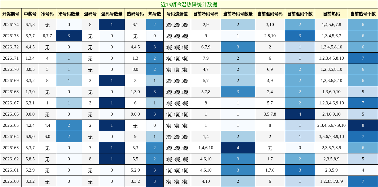 冷温热码分析