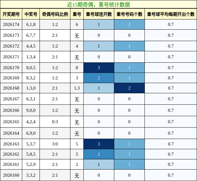 奇偶分析，重号分析