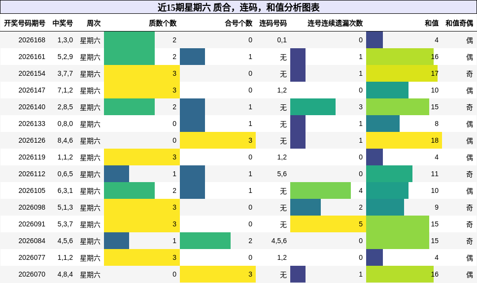 质合分析,连码分析,和值分析
