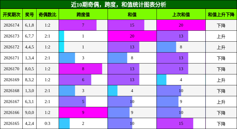 近10期奇偶，跨度，和值统计图表分析