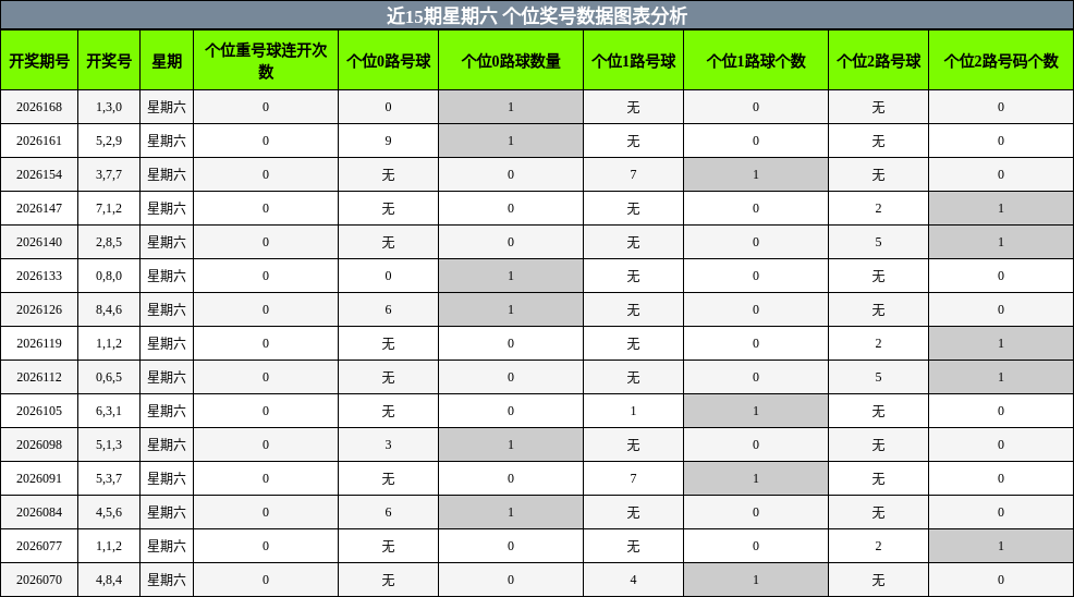 近15期星期六 个位奖号数据图表分析
