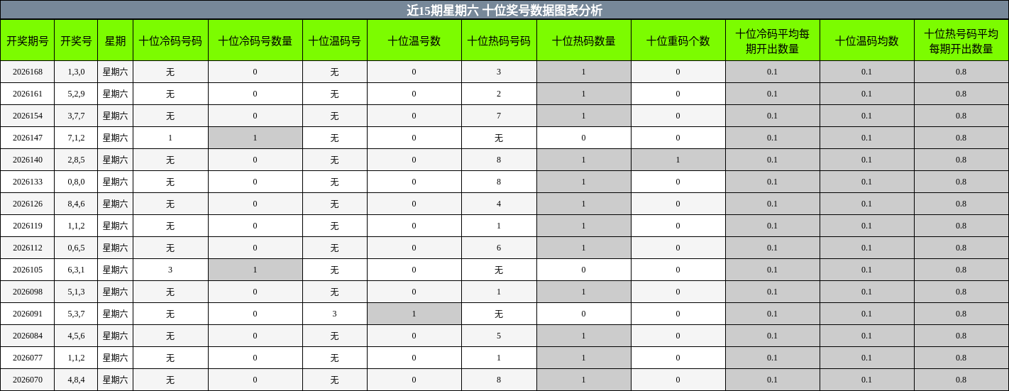 近15期星期六 十位奖号数据图表分析
