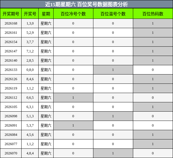 近15期星期六 百位奖号数据图表分析