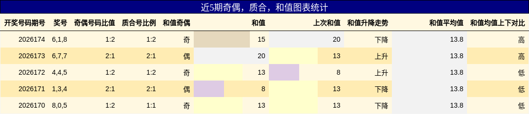 奇偶分析,质合分析,和值分析