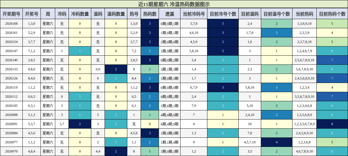 冷温热码分析