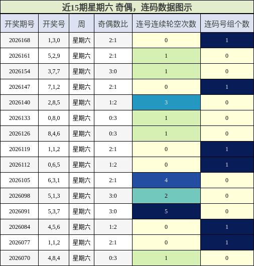 奇偶分析，连码分析