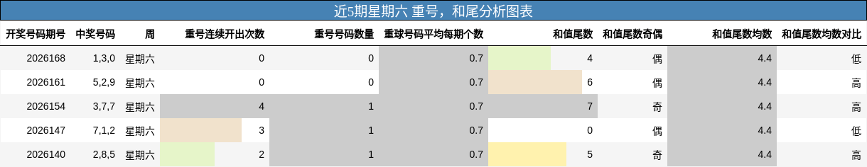 重号分析,和尾分析