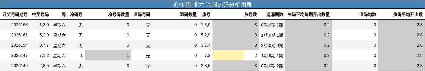 冷温热码分析