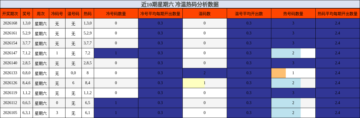 近10期星期六 冷温热码分析数据