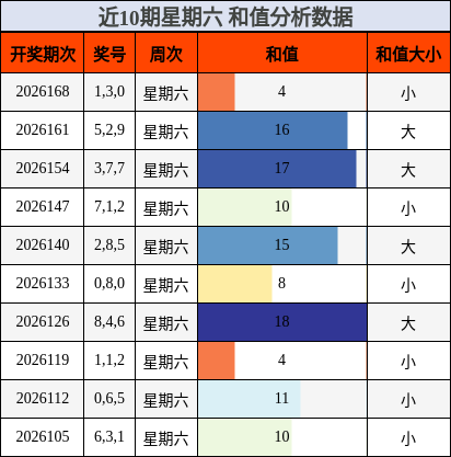 近10期星期六 和值分析数据