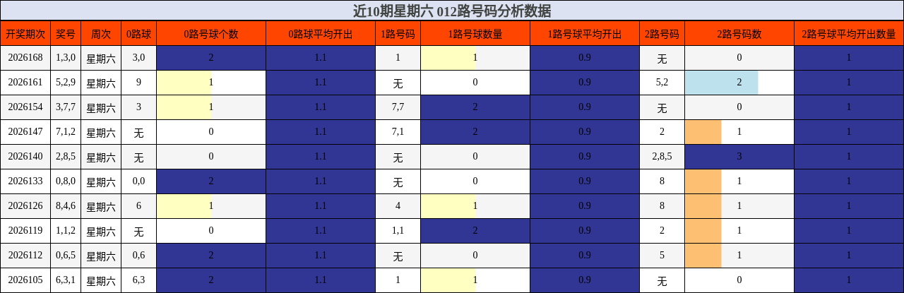 近10期星期六 012路号码分析数据