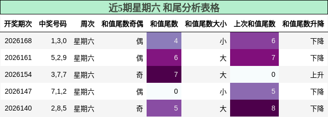 近5期星期六 和尾分析表格