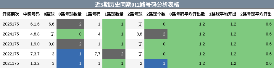 012路号码分析