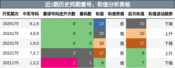重号分析，和值分析