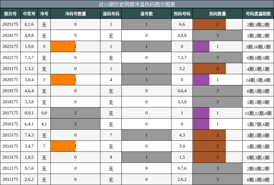 冷温热码分析