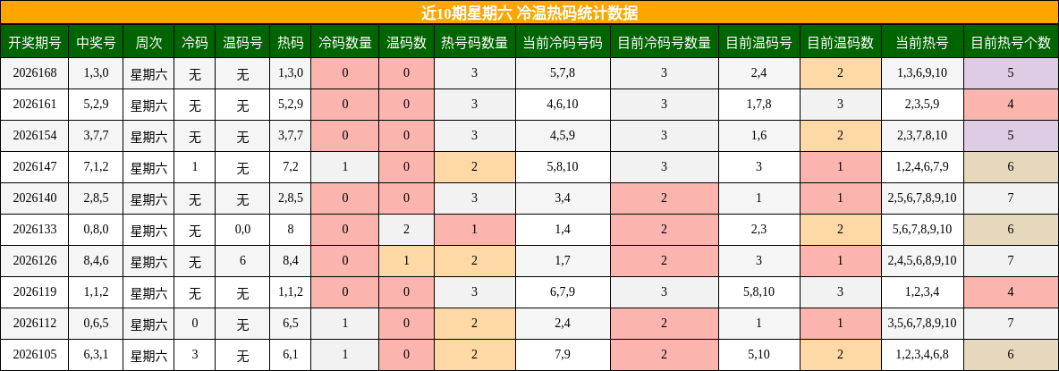 冷温热码分析