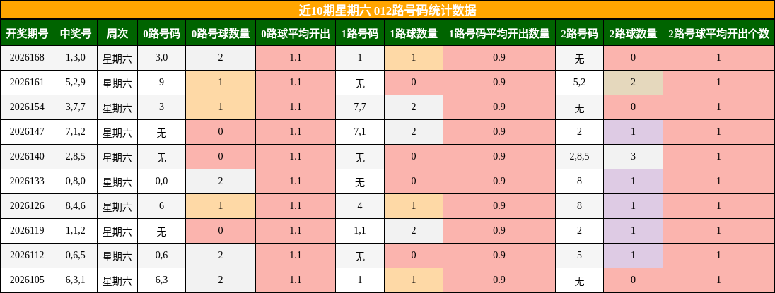 012路号码分析