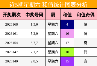 近5期星期六 和值统计图表分析