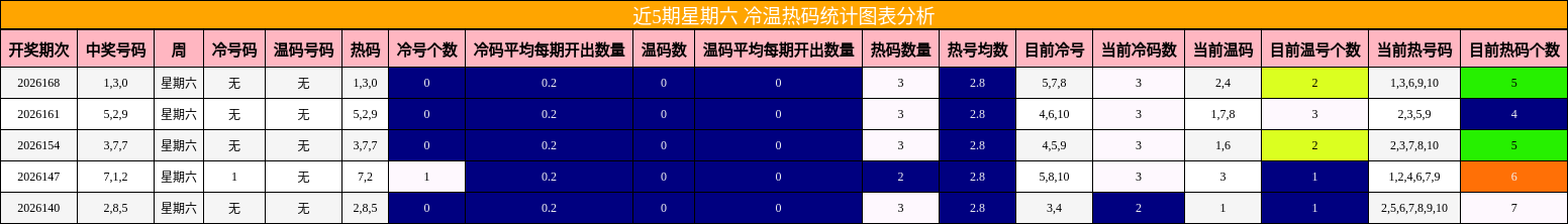 近5期星期六 冷温热码统计图表分析