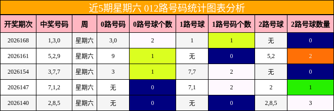 近5期星期六 012路号码统计图表分析