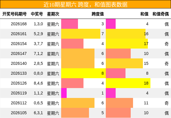 跨度分析，和值分析