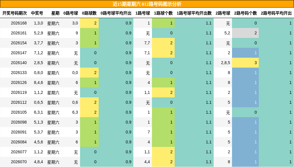 近15期星期六 012路号码图示分析
