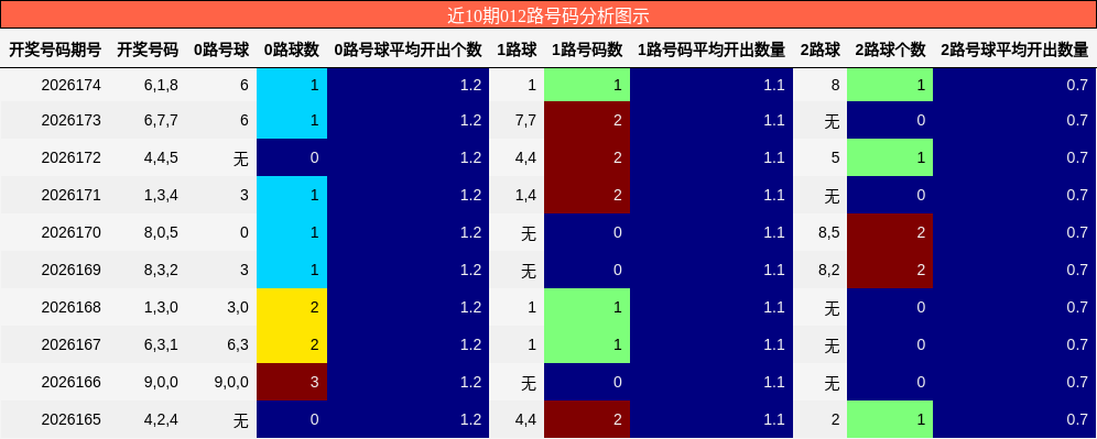 012路号码分析
