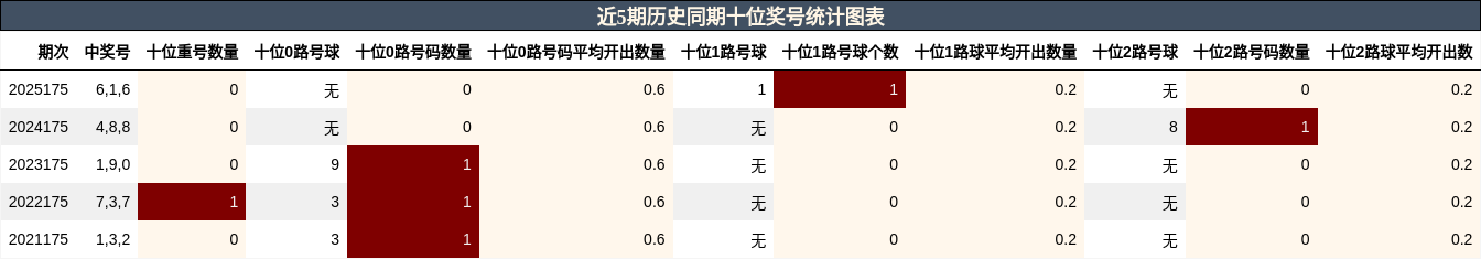 近5期历史同期十位奖号统计图表