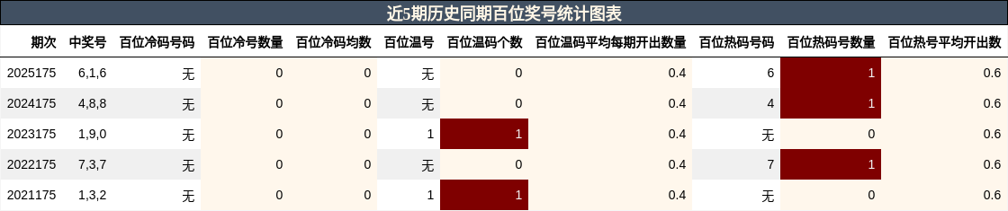 近5期历史同期百位奖号统计图表