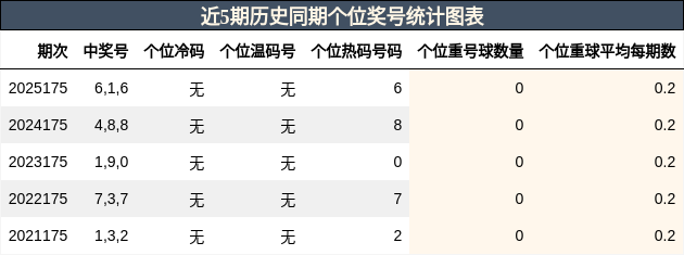 近5期历史同期个位奖号统计图表