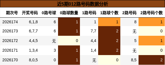 近5期012路号码数据分析