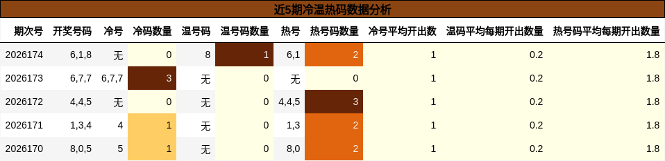 近5期冷温热码数据分析