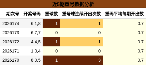 近5期重号数据分析