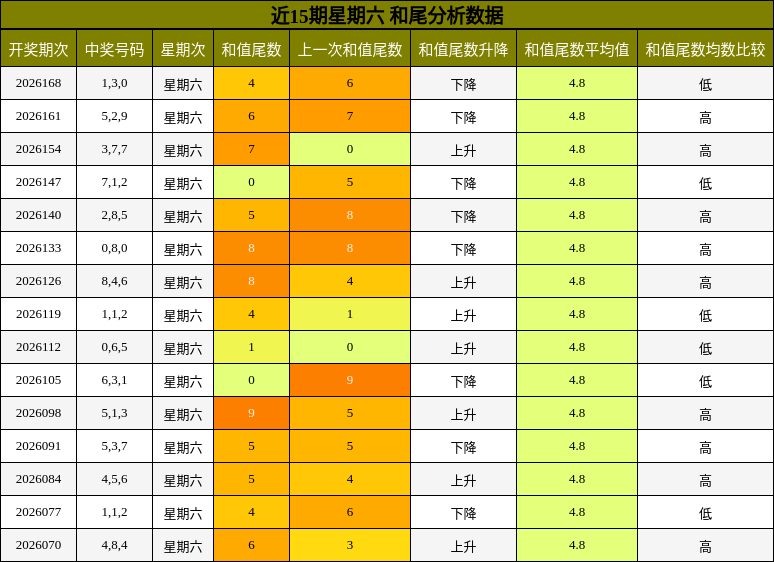 和尾分析