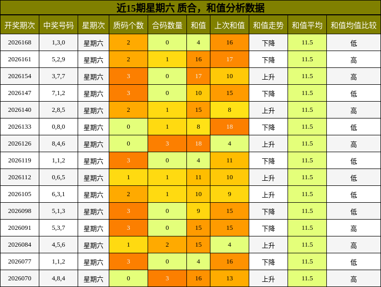 质合分析，和值分析