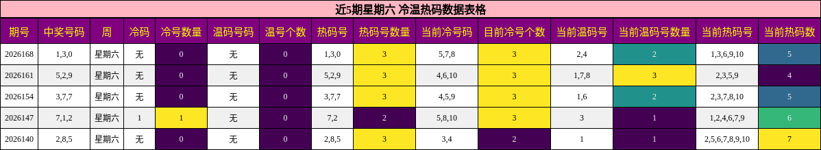 冷温热码分析