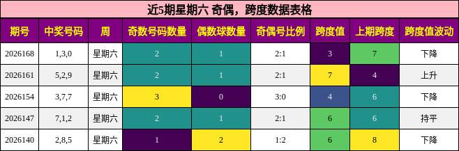 奇偶分析,跨度分析