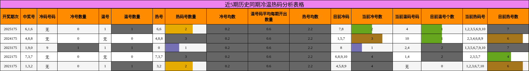 冷温热码分析