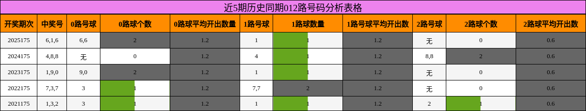 012路号码分析