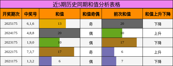 和值分析