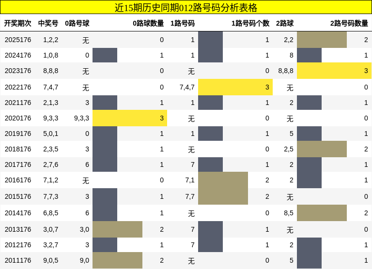 012路号码分析