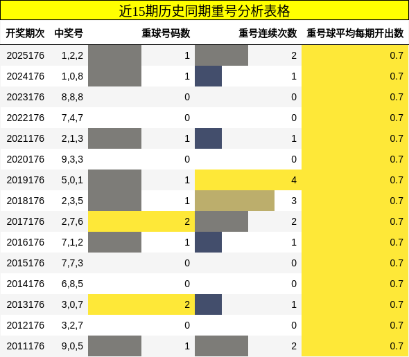 重号分析
